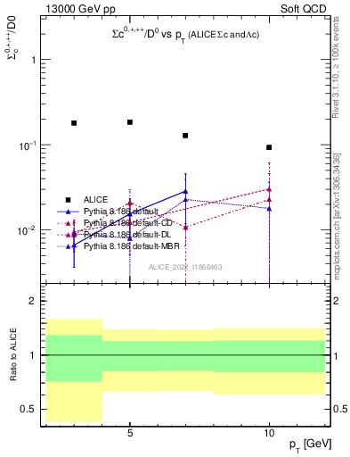 Plot of Sigmac.pt_D0.pt in 13000 GeV pp collisions