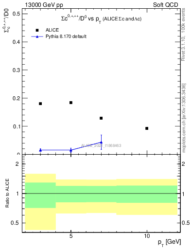 Plot of Sigmac.pt_D0.pt in 13000 GeV pp collisions