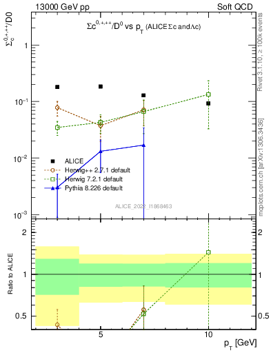 Plot of Sigmac.pt_D0.pt in 13000 GeV pp collisions