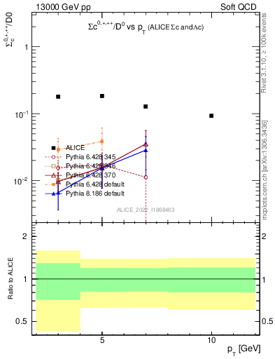 Plot of Sigmac.pt_D0.pt in 13000 GeV pp collisions