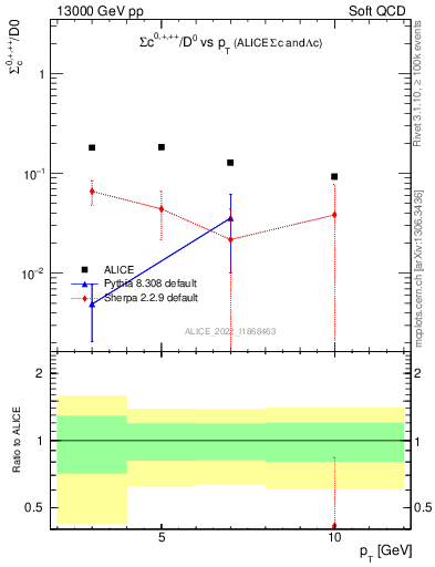 Plot of Sigmac.pt_D0.pt in 13000 GeV pp collisions