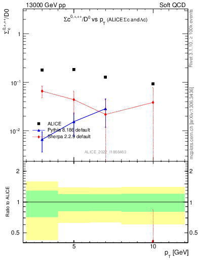 Plot of Sigmac.pt_D0.pt in 13000 GeV pp collisions