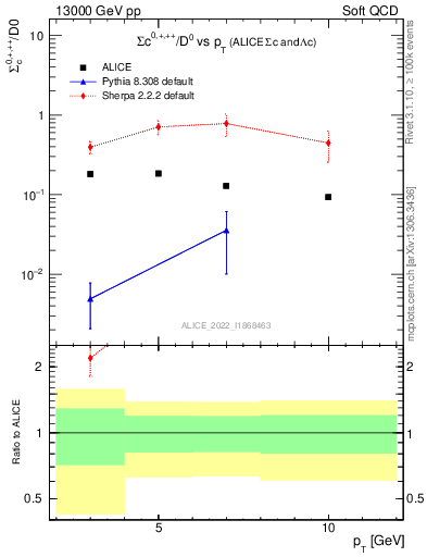 Plot of Sigmac.pt_D0.pt in 13000 GeV pp collisions