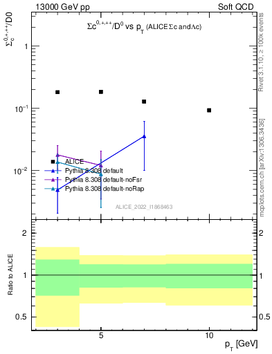 Plot of Sigmac.pt_D0.pt in 13000 GeV pp collisions