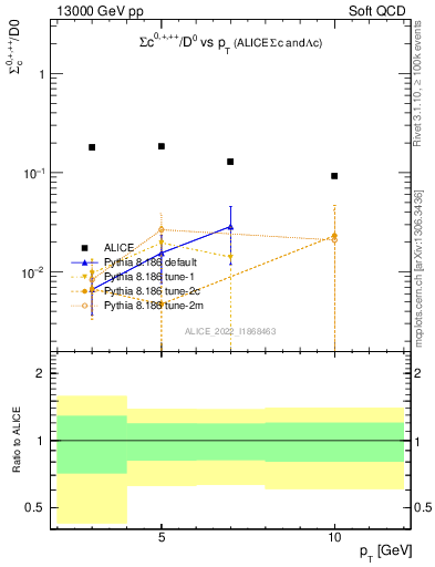 Plot of Sigmac.pt_D0.pt in 13000 GeV pp collisions