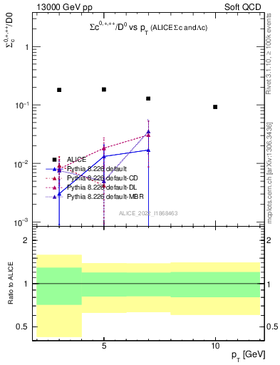 Plot of Sigmac.pt_D0.pt in 13000 GeV pp collisions