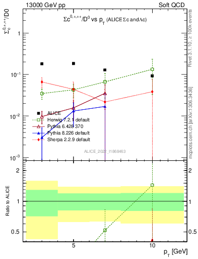 Plot of Sigmac.pt_D0.pt in 13000 GeV pp collisions