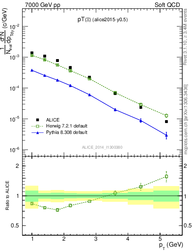 Plot of Xi1530_pt in 7000 GeV pp collisions