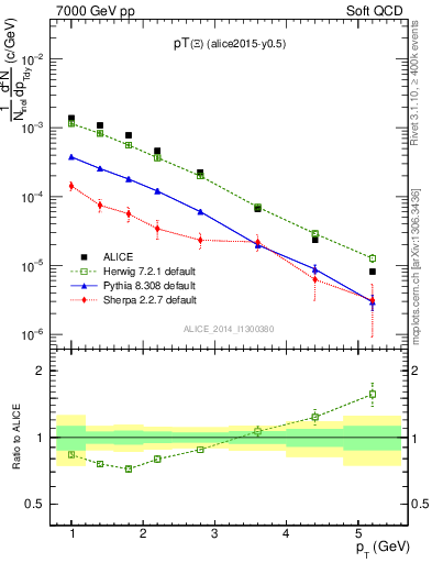 Plot of Xi1530_pt in 7000 GeV pp collisions