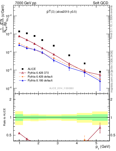 Plot of Xi1530_pt in 7000 GeV pp collisions