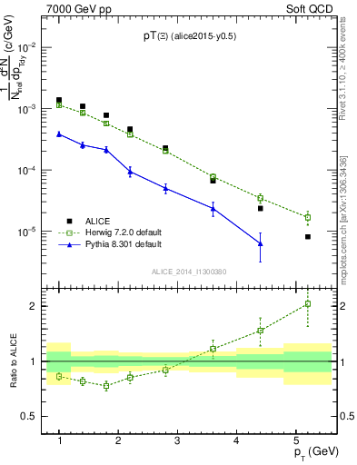 Plot of Xi1530_pt in 7000 GeV pp collisions