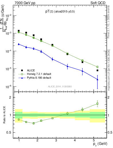 Plot of Xi1530_pt in 7000 GeV pp collisions