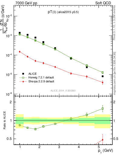 Plot of Xi1530_pt in 7000 GeV pp collisions