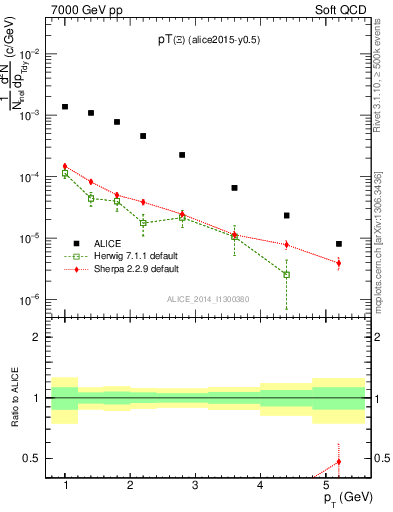 Plot of Xi1530_pt in 7000 GeV pp collisions