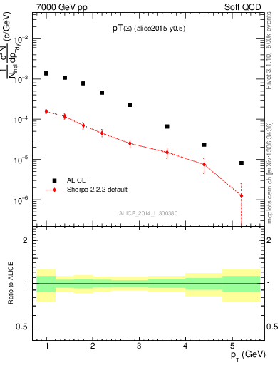 Plot of Xi1530_pt in 7000 GeV pp collisions