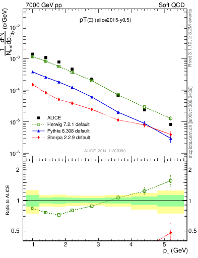 Plot of Xi1530_pt in 7000 GeV pp collisions