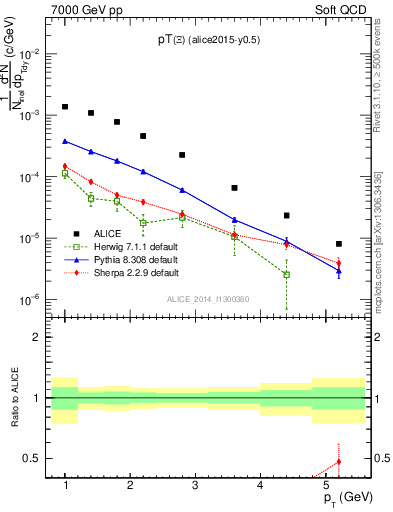 Plot of Xi1530_pt in 7000 GeV pp collisions