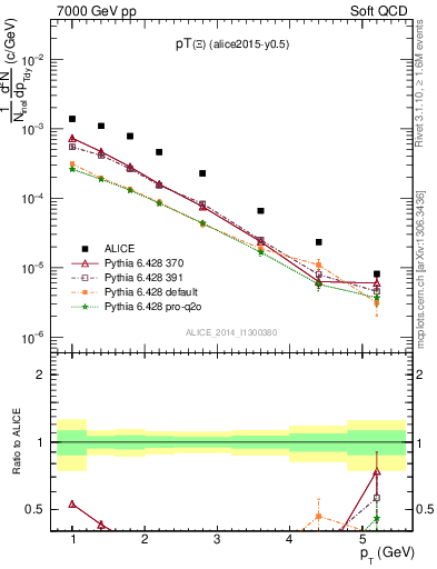 Plot of Xi1530_pt in 7000 GeV pp collisions