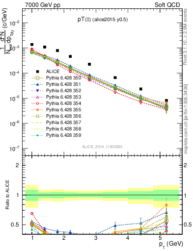 Plot of Xi1530_pt in 7000 GeV pp collisions