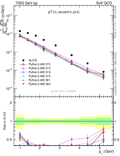 Plot of Xi1530_pt in 7000 GeV pp collisions