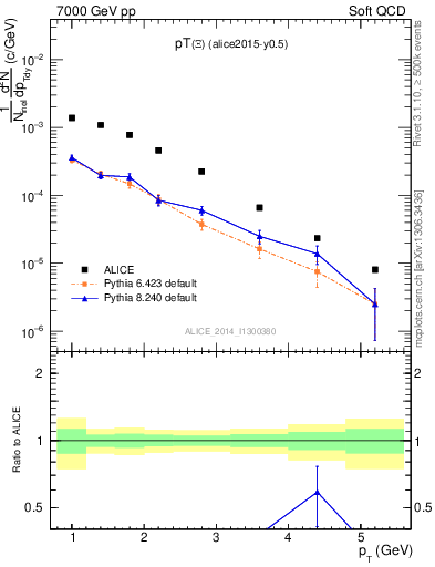 Plot of Xi1530_pt in 7000 GeV pp collisions