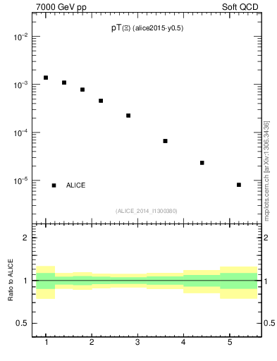 Plot of Xi1530_pt in 7000 GeV pp collisions