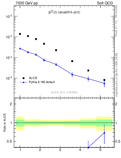 Plot of Xi1530_pt in 7000 GeV pp collisions