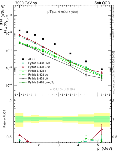 Plot of Xi1530_pt in 7000 GeV pp collisions