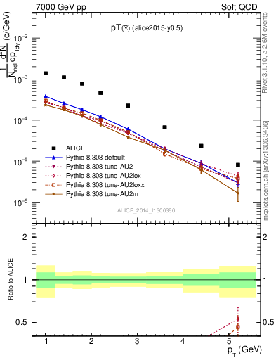 Plot of Xi1530_pt in 7000 GeV pp collisions