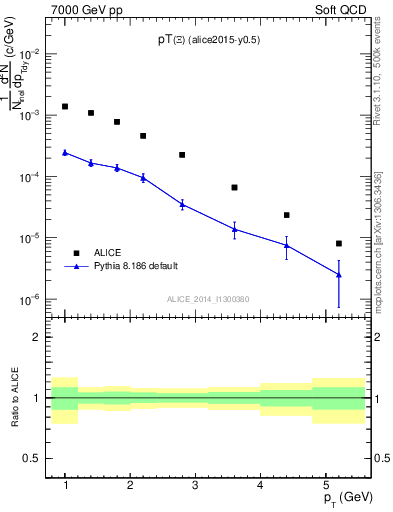 Plot of Xi1530_pt in 7000 GeV pp collisions