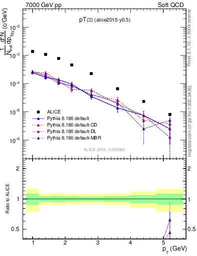 Plot of Xi1530_pt in 7000 GeV pp collisions