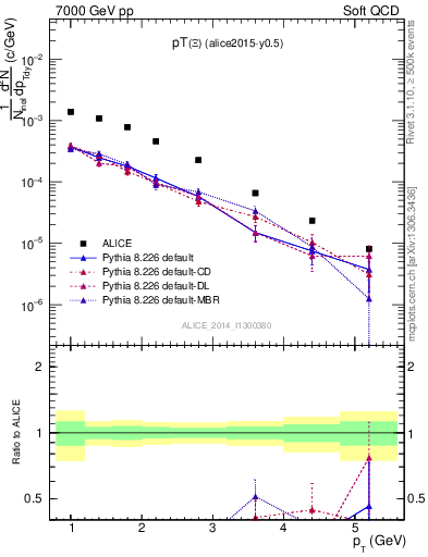 Plot of Xi1530_pt in 7000 GeV pp collisions