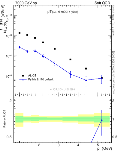 Plot of Xi1530_pt in 7000 GeV pp collisions