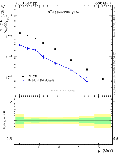 Plot of Xi1530_pt in 7000 GeV pp collisions