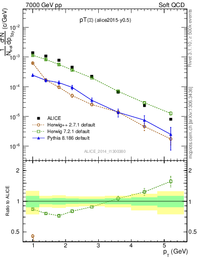 Plot of Xi1530_pt in 7000 GeV pp collisions