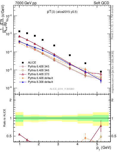 Plot of Xi1530_pt in 7000 GeV pp collisions