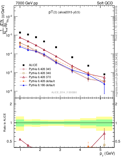 Plot of Xi1530_pt in 7000 GeV pp collisions