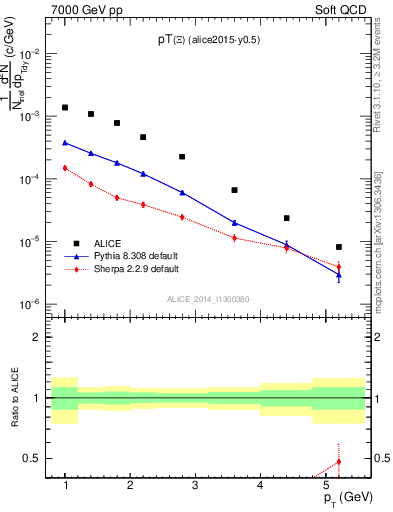 Plot of Xi1530_pt in 7000 GeV pp collisions