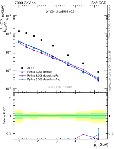 Plot of Xi1530_pt in 7000 GeV pp collisions