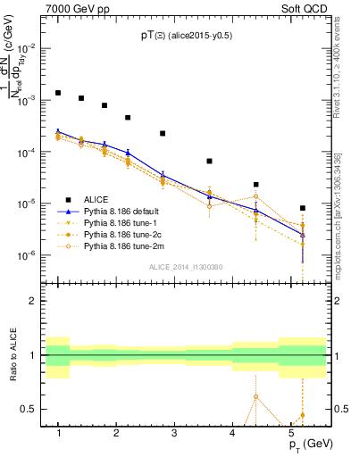 Plot of Xi1530_pt in 7000 GeV pp collisions