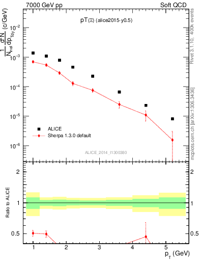 Plot of Xi1530_pt in 7000 GeV pp collisions