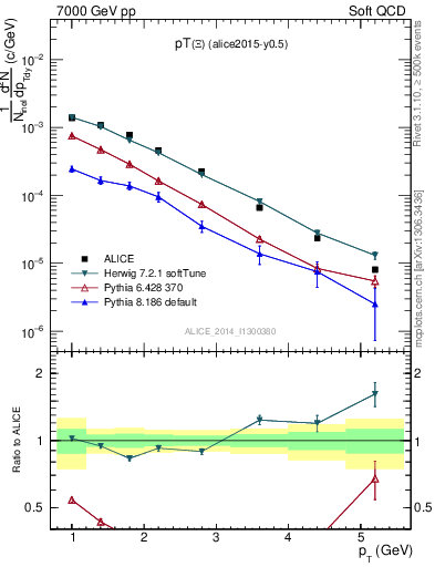 Plot of Xi1530_pt in 7000 GeV pp collisions