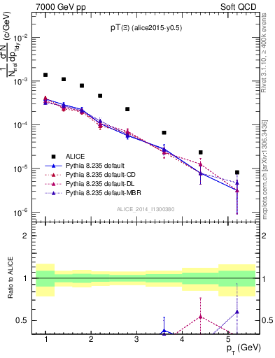 Plot of Xi1530_pt in 7000 GeV pp collisions