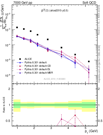 Plot of Xi1530_pt in 7000 GeV pp collisions