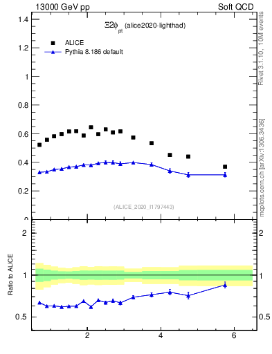 Plot of Xi2phi_pt in 13000 GeV pp collisions