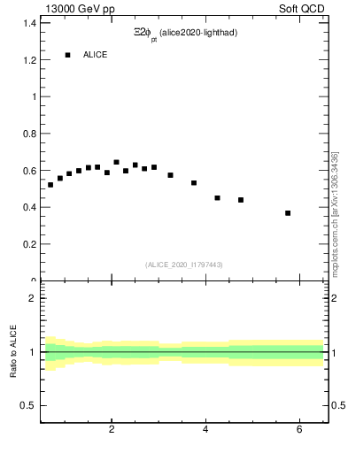 Plot of Xi2phi_pt in 13000 GeV pp collisions