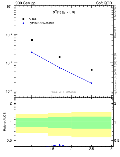 Plot of Xi_pt in 900 GeV pp collisions
