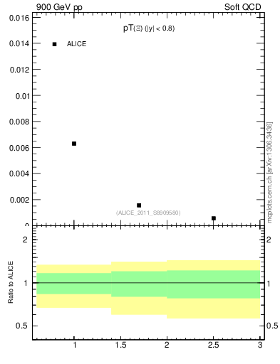 Plot of Xi_pt in 900 GeV pp collisions