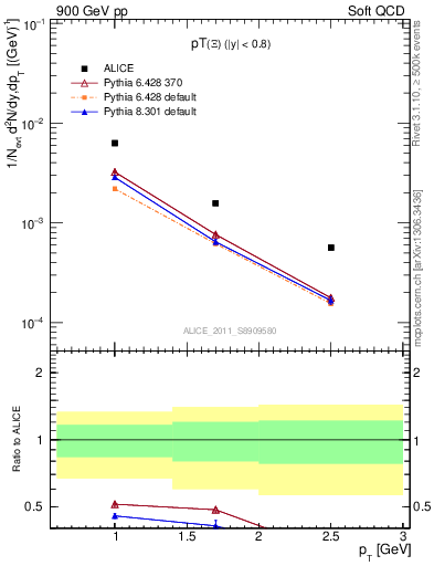 Plot of Xi_pt in 900 GeV pp collisions