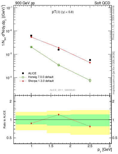 Plot of Xi_pt in 900 GeV pp collisions